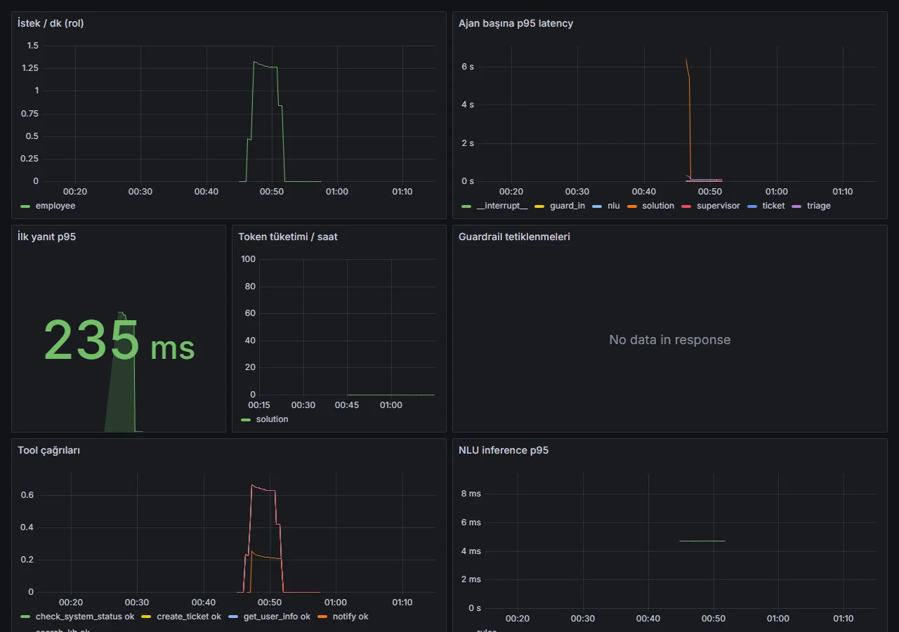 Grafana dashboard: requests per minute, p95 latency per agent, first-response p95 of 235 ms, token use, tool calls and NLU inference time.