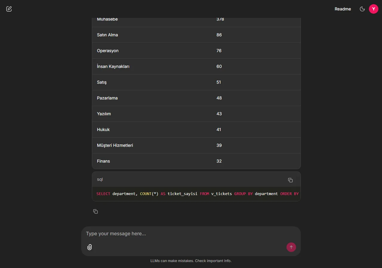 Manager report from the Analytics agent: ticket counts per department, with the read-only SQL query it generated shown underneath.