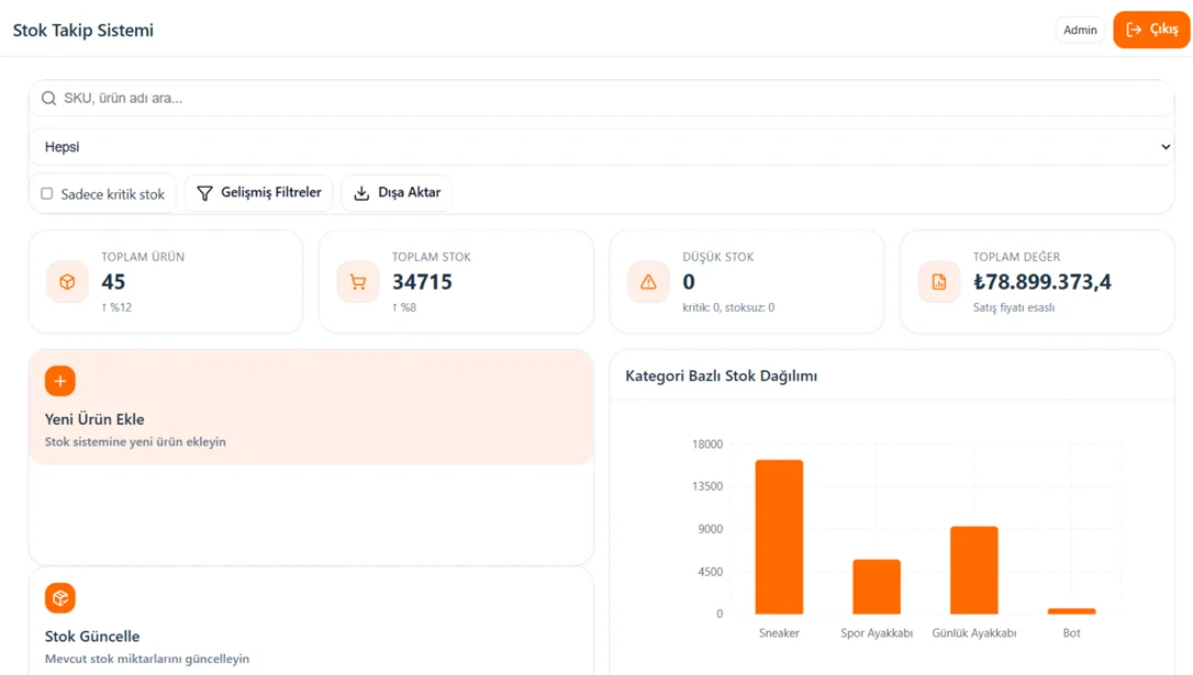 Stock dashboard (Turkish UI): SKU and product search, category and critical-stock filters, export, totals for products, stock, low stock and stock value, and a stock-per-category bar chart.